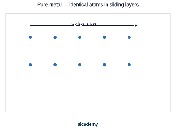 Two neat layers of five equally sized atoms, with an arrow across the top showing that the top layer can slide over the one below, which is why pure metals are soft.