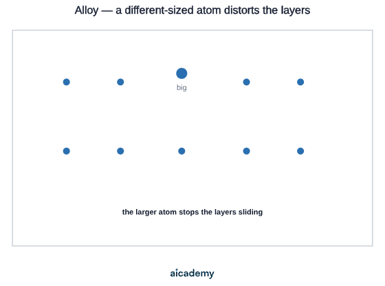 Two layers of atoms in which one larger atom sits in the top layer and pushes it out of line, so the distorted layers can no longer slide over each other and the alloy is harder.