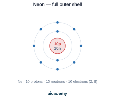 Neon atom with 10 protons and 10 neutrons in the nucleus and its 10 electrons arranged 2 and 8, so the outer shell already holds eight electrons and no more can be gained.