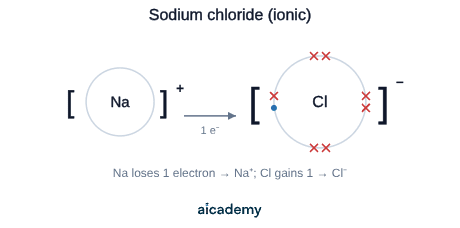 Dot-and-cross diagram in which sodium transfers its single outer electron to a chlorine atom with seven outer electrons, forming a sodium 1+ ion and a chloride 1- ion.