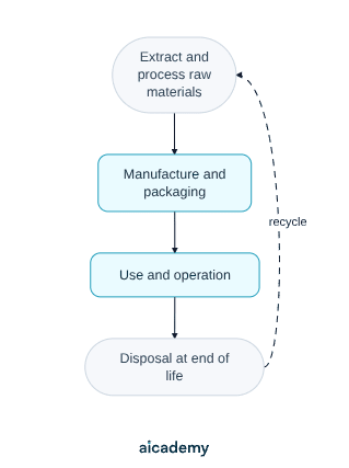Flowchart of the four life cycle assessment stages: extracting and processing raw materials, then manufacture and packaging, then use and operation, then disposal at end of life, with a dashed recycling arrow returning to the start.