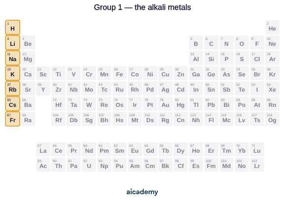 Periodic table with the first column highlighted, picking out lithium, sodium, potassium and the other alkali metals, each of which has one electron in its outer shell.