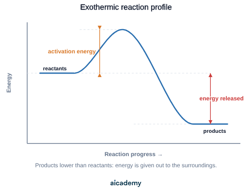 Energy against progress of reaction: the line starts at the reactant level, climbs over an activation energy hump and drops to a product level below the reactants, the drop being the energy released.