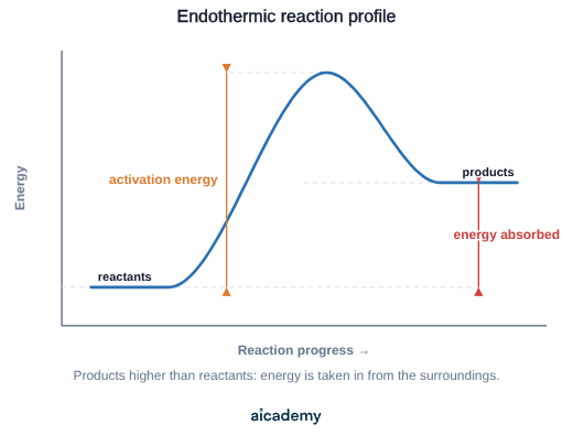 Energy against progress of reaction: the line starts at the reactant level, climbs over an activation energy hump and settles at a product level above the reactants, the step up being the energy absorbed.