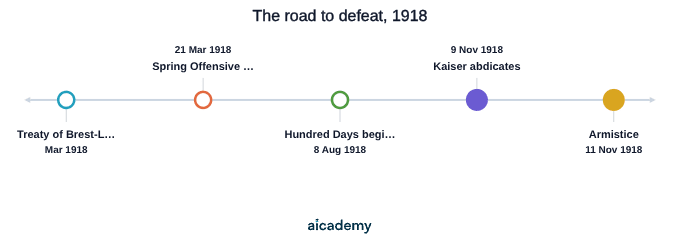 Timeline of 1918: Brest-Litovsk in March frees German troops, the Spring Offensive opens on 21 March, the Hundred Days begins at Amiens on 8 August, the Kaiser abdicates on 9 November and the armistice ends the fighting on 11 November.