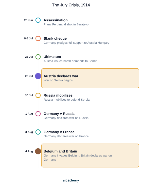 Timeline of the July Crisis: assassination on 28 June, the blank cheque on 5-6 July, Austria's ultimatum on 23 July and war on Serbia on 28 July, Russian mobilisation on 30 July, then Belgium invaded and Britain at war on 4 August.