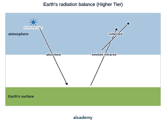 Cross-section of the atmosphere above the Earth's surface, with an arrow of radiation from the Sun being absorbed at the surface, an arrow of infrared emitted back out to space, and a third arrow reflected from the atmosphere.
