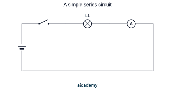 Circuit drawn with standard symbols: a cell, a switch, a lamp labelled L1 and an ammeter joined in one unbroken loop, so the same current flows through every component.