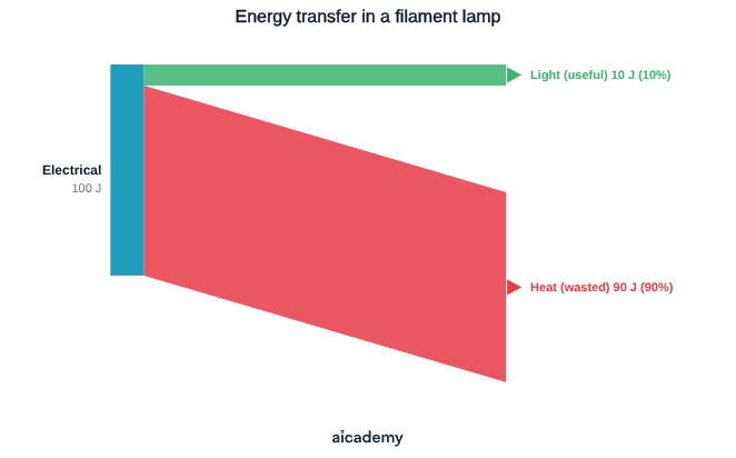 Sankey diagram in which 100 joules of electrical energy enters a filament lamp, a narrow branch of 10 joules leaves as useful light and a much wider branch of 90 joules is wasted as heat.