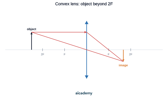 Ray diagram for a converging lens with the object placed beyond twice the focal length: the parallel ray refracts through the principal focus and the ray through the centre goes straight on, crossing to give a real, inverted, smaller image.