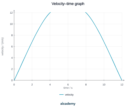 Velocity against time rising in a straight line from 0 to 12 metres per second over the first 4 seconds, staying flat at 12 metres per second until 8 seconds, then falling back to zero at 12 seconds.