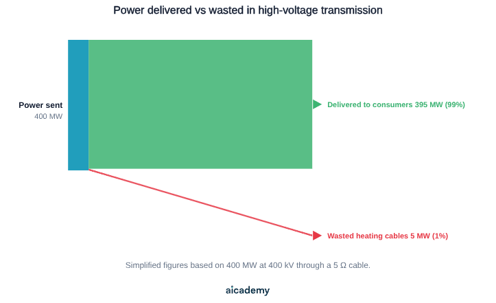 Sankey diagram splitting 400 MW sent along the grid into 395 MW delivered usefully to consumers and only 5 MW wasted heating the transmission cables.