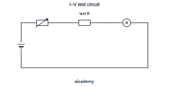 Single loop containing a cell, a variable resistor used to change the current, the test resistor and an ammeter, all connected in series.