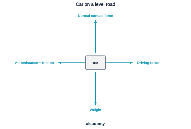 Free body diagram of a car with four labelled arrows: weight down and normal contact force up of equal size, and a driving force to the right balanced by air resistance and friction to the left.