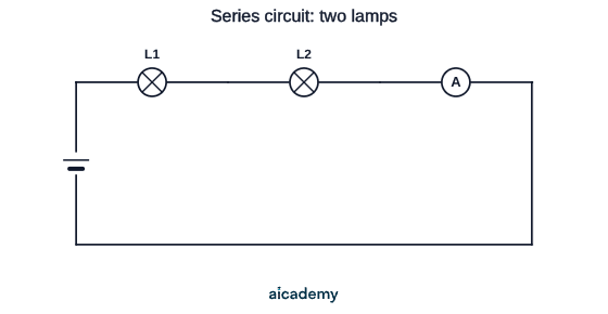 Single loop containing a cell, two lamps labelled L1 and L2 and an ammeter joined one after another, so charge flows through every component along one path.