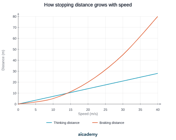 Two lines plotted against speed up to 40 metres per second: thinking distance rises in a straight line to about 28 metres, while braking distance curves upwards far more steeply to about 80 metres.