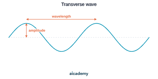 Two full cycles of a wave with crests above and troughs below a central rest line, labelled to show the amplitude measured vertically to a crest and the wavelength measured from one crest to the next.