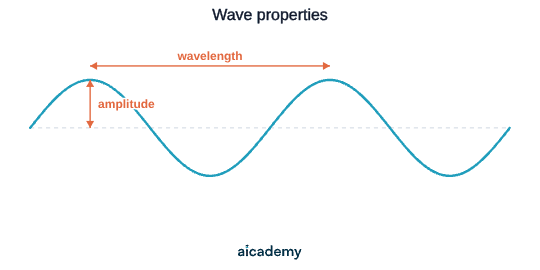 Two full cycles of a transverse wave, with amplitude marked vertically from the central rest line up to a crest and wavelength marked horizontally from one crest to the next crest.