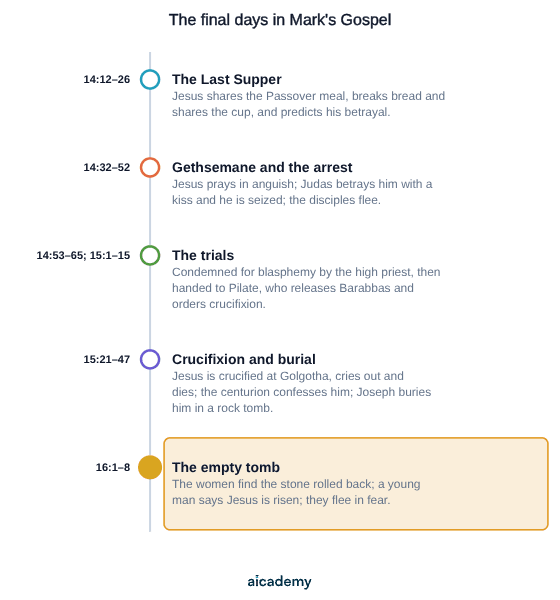 Five stages from Mark 14 to 16 in order: the Last Supper, Gethsemane and the arrest, the trials before the high priest and Pilate, the crucifixion and burial at Golgotha, and the women finding the empty tomb.