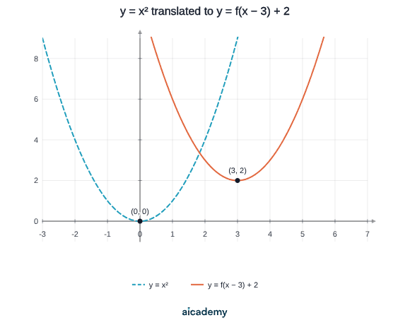 Two parabolas on the same axes: the dashed curve y = x squared with its turning point at (0, 0), and the solid curve y = f(x − 3) + 2 with the same shape but its turning point moved 3 right and 2 up to (3, 2).