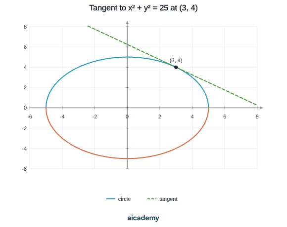 Circle of radius 5 centred on the origin, with a dashed straight line touching it at the point (3, 4). The tangent has gradient −3/4, the negative reciprocal of the radius gradient 4/3.