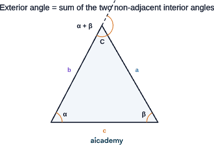 Triangle with interior angles alpha at A and beta at B, and one side extended at vertex C to form an exterior angle labelled alpha plus beta, showing the exterior angle equals the two non-adjacent interior angles added together.