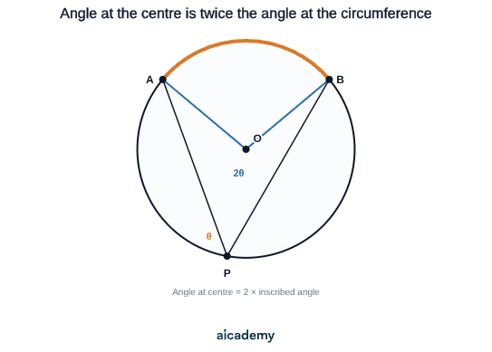 Circle with two points on the circumference joined to the centre and to a third point on the circumference. The angle at the centre is marked as twice the size of the angle at the circumference standing on the same arc.