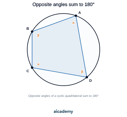 Cyclic quadrilateral ABCD with all four vertices on the circumference of a circle, showing that angle A plus angle C is 180 degrees and angle B plus angle D is 180 degrees.