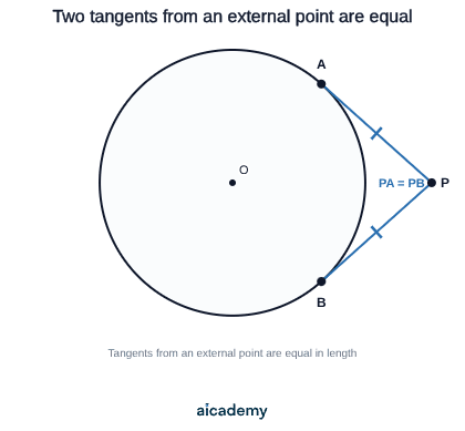 Circle with two tangent lines drawn from a single external point P, touching the circle at A and B. The two tangent lengths PA and PB are marked equal, and each radius meets its tangent at 90 degrees.