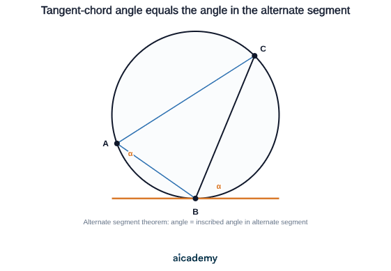 Circle with a tangent touching at one point and a chord drawn from that point. The angle between the tangent and the chord is marked equal to the angle subtended by the same chord at the circumference in the alternate segment.