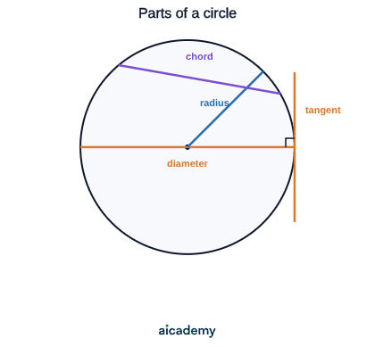 Circle with four labelled parts: a radius from the centre to the circumference, a diameter passing through the centre, a chord joining two points on the circumference, and a tangent touching the circle at one point.