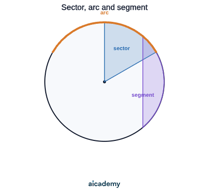 Circle shaded to show three regions: a sector like a pie slice bounded by two radii and an arc, the arc itself as part of the circumference, and a segment between a chord and the arc it cuts off.