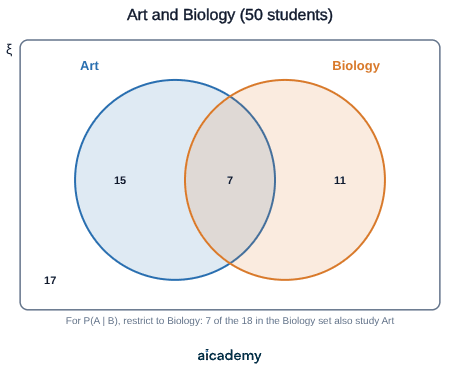Venn diagram of 50 students with two overlapping sets: 15 study Art only, 7 study both Art and Biology, 11 study Biology only, and 17 study neither.