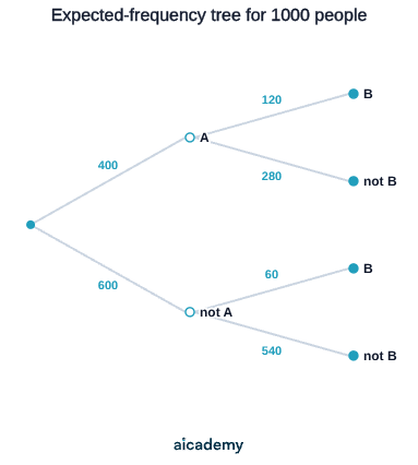 Frequency tree splitting 1000 people into 400 in set A and 600 not in A. Of the 400, 120 are in B and 280 are not; of the 600, 60 are in B and 540 are not, giving 180 people in B altogether.