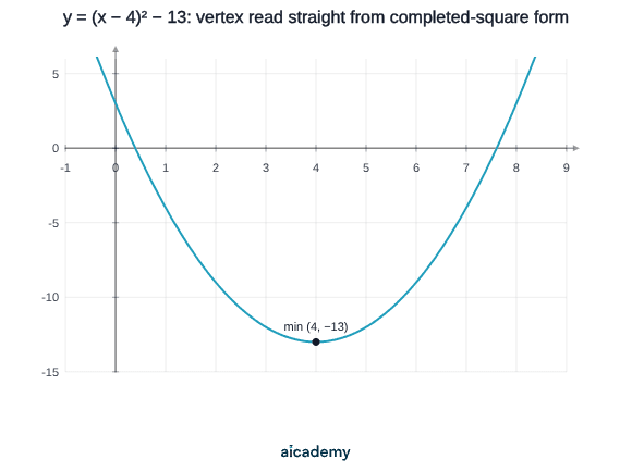 Upward-opening parabola of y = x squared − 8x + 3, with its minimum turning point marked at (4, −13), the coordinates read directly from the completed-square form (x − 4)² − 13.