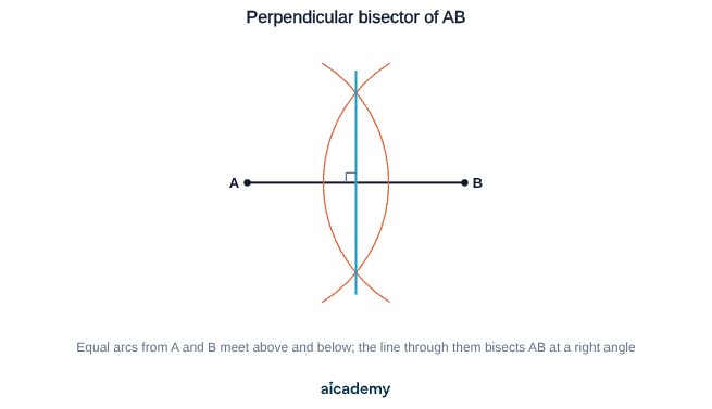 Line segment AB with construction arcs of the same compass setting drawn from A and from B, crossing above and below the segment. The line joining the two crossing points cuts AB in half at a right angle.