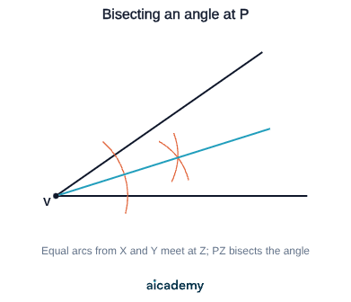 Angle at point P with an arc from P crossing both arms at X and Y, then equal arcs from X and Y meeting at Z. The line PZ splits the angle into two equal halves.