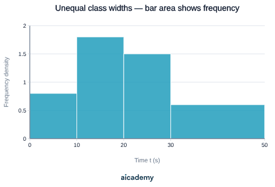 Histogram of time t in seconds with frequency density on the vertical axis. Frequencies are 8, 18 and 15 for the three 10-second classes up to 30 seconds, then 12 spread over the wider 30 to 50 second class, so that bar area rather than height gives the frequency.