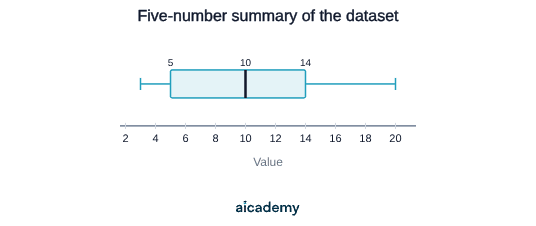 Box plot with minimum 3, lower quartile 5, median 10, upper quartile 14 and maximum 20, so the box covers the middle 50 per cent of the data and the interquartile range is 9.