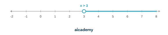 Number line from −2 to 8 showing the solution to x > 3: an open circle at 3, because 3 is not included, with the line marked to the right of it and an arrow continuing towards larger values.