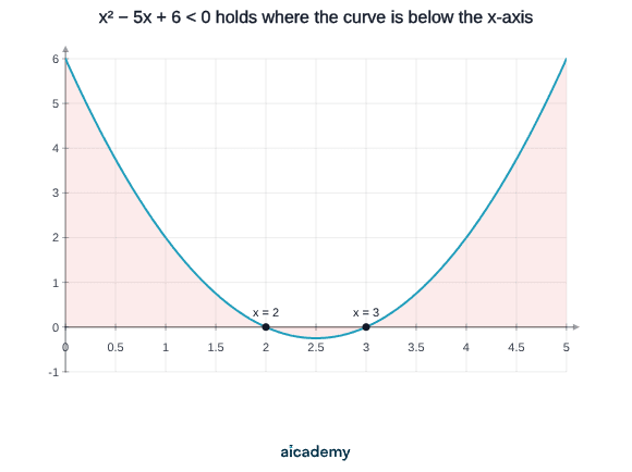 Upward-opening parabola crossing the x-axis at x = 2 and x = 3, with the dip between those roots shaded to show where the expression is negative, giving the solution 2 < x < 3.