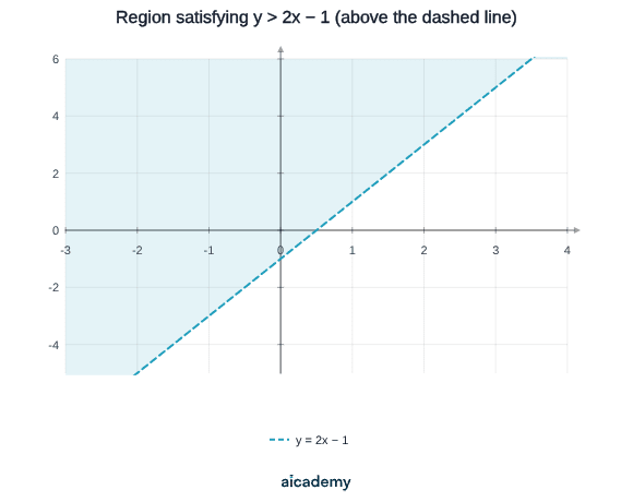 Coordinate grid with the dashed straight line y = 2x − 1 and the region above it shaded. The line is dashed because points on it are not included, and the shaded side contains the origin.