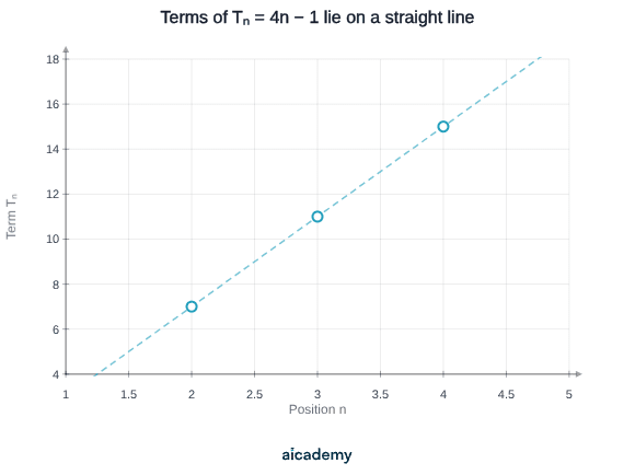 Scatter graph of term value against position for the sequence 3, 7, 11, 15, 19 at positions 1 to 5. The five points lie exactly on a straight line whose gradient of 4 is the common difference.