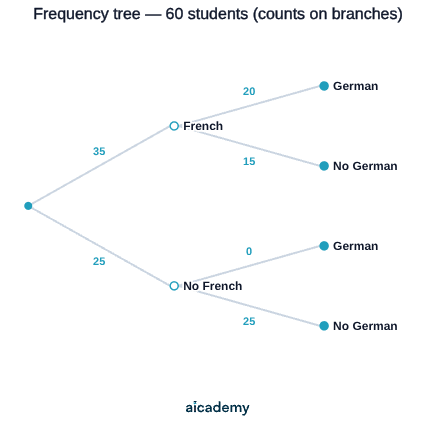 Frequency tree splitting 60 students into 35 who study French and 25 who do not; the French branch divides into 20 who also study German and 15 who do not, and the non-French branch into 0 German and 25 neither.