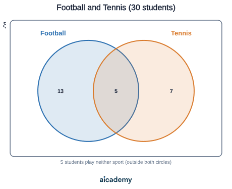 Venn diagram of two overlapping circles for 30 students: 13 play football only, 5 play both football and tennis, 7 play tennis only, and 5 who play neither sit outside both circles.