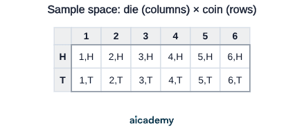 Sample space grid with die scores 1 to 6 across the columns and coin results heads and tails down the rows, giving the 12 equally likely outcomes from 1,H to 6,T.