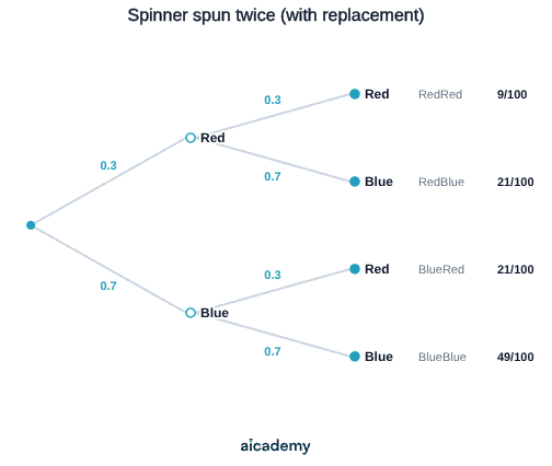 Tree diagram for a spinner spun twice: the first stage branches to Red with probability 0.3 and Blue with 0.7, and both second-stage sets of branches repeat the same 0.3 and 0.7 because the spinner is unchanged.