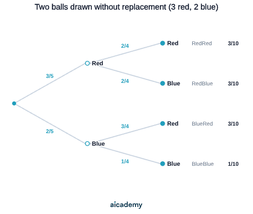 Tree diagram for two balls drawn without replacement: first draw is 3/5 red or 2/5 blue, and after a red the second branches are 2/4 red and 2/4 blue, while after a blue they change to 3/4 red and 1/4 blue.