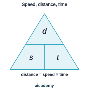 Formula triangle with distance d in the top section and speed s beside time t in the bottom two sections, so distance equals speed times time, speed equals distance divided by time, and time equals distance divided by speed.