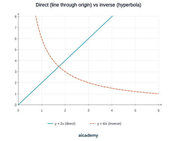 Two graphs on the same axes: y = 2x is a straight line rising through the origin, while the dashed y = 6/x is a hyperbola falling steeply from the y-axis and levelling off towards the x-axis without touching it.